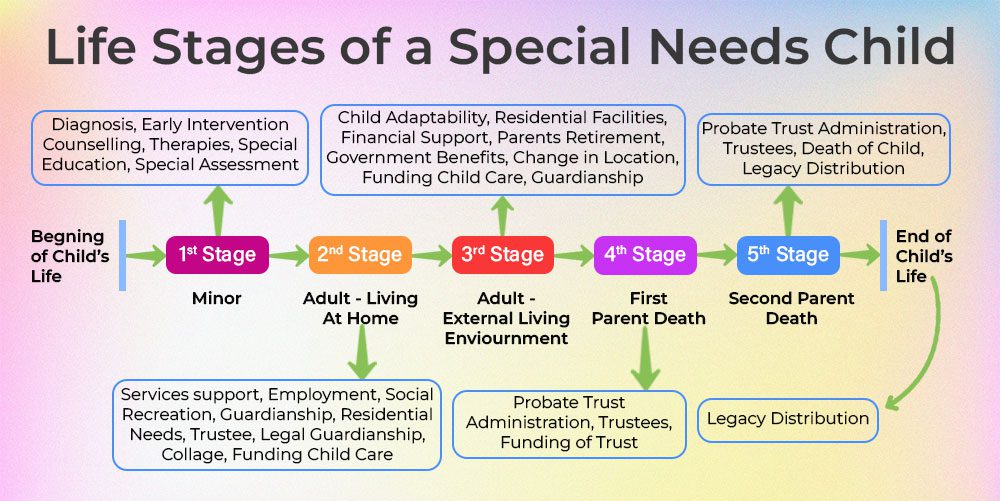 Life stages of a special needs child