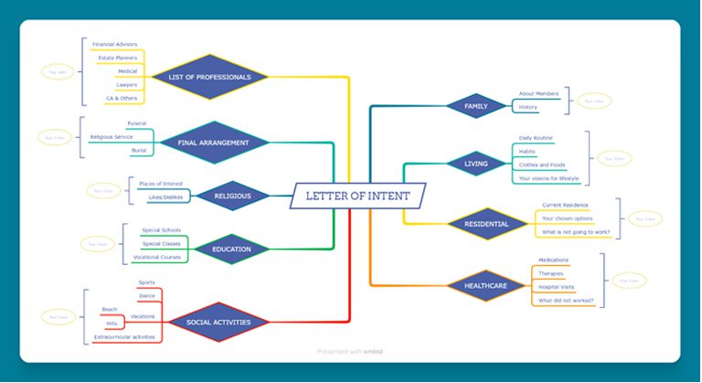 Letter of intent flow chart