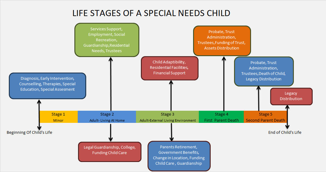 Special Needs Child Life Stage timeline